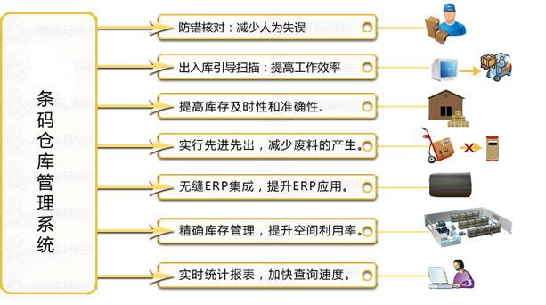 仓库库位管理思路及条码分享 条码管理